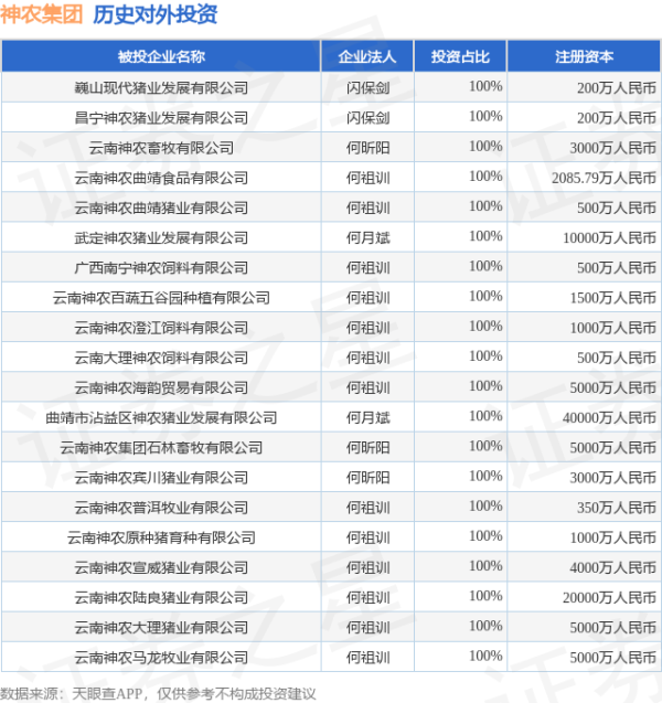 秦安配资 神农集团（605296.SH）新增一起对外投资，被投资公司为巍山现代猪业发展有限公司
