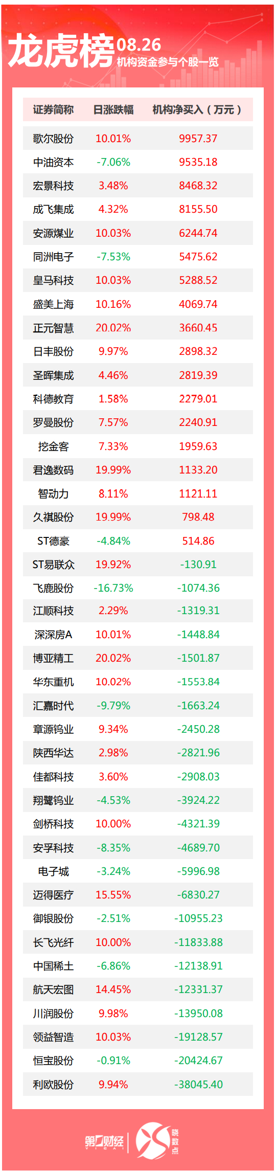 全电配资 龙虎榜丨机构今日买入这18股，抛售利欧股份3.80亿元