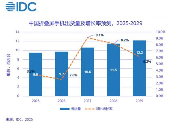 牛豆网 折叠屏正在被中产们抛弃